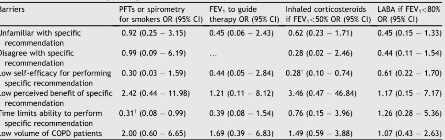 Table 3 Exact Conditional Logistic Regression Models of Primary Care Physician Adherence to 4 COPD Guideline Components