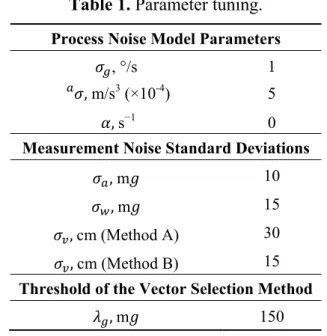 Table 1. Parameter tuning. 