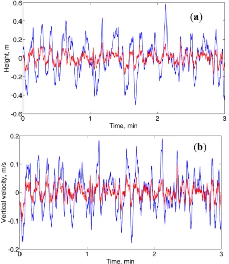 Figure  3. No-motion. (a) Height time functions are plotted in blue (Method A) and red  (Method B); (b) Vertical velocity time functions are plotted in blue (Method A) and red  (Method B)