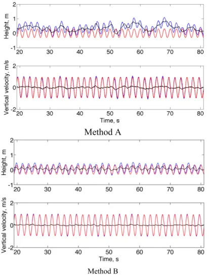 Figure 5. Forced circular motion. Estimated (blue) and reference (red) height and vertical  velocity time functions, with superimposed  the difference error between estimated and  reference time functions (black)