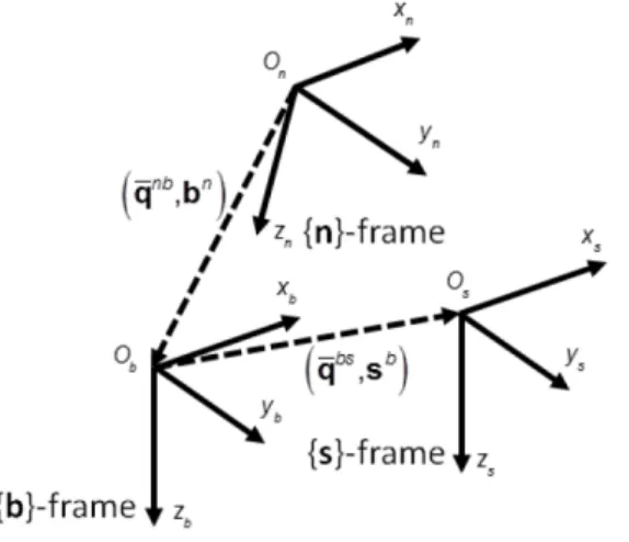 Figure 1. The reference frames involved in the experimental set-up. 