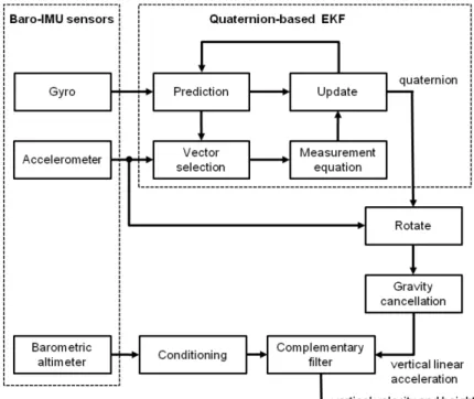 Figure 2. Block diagram of the sensor fusion method for estimating vertical velocity and  height using baro-IMU sensor data