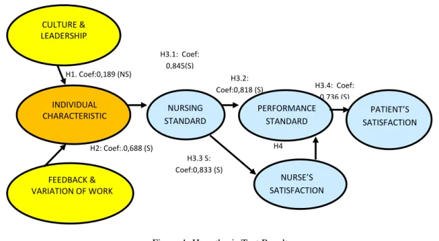 Figure 1. Hypothesis Test Result  H4      Koef: 0,152 (S)  H3.4:  Coef: 0,736 (S) H3.2:  Coef:0,818 (S) H3.1:  Coef: 0,845(S) H1