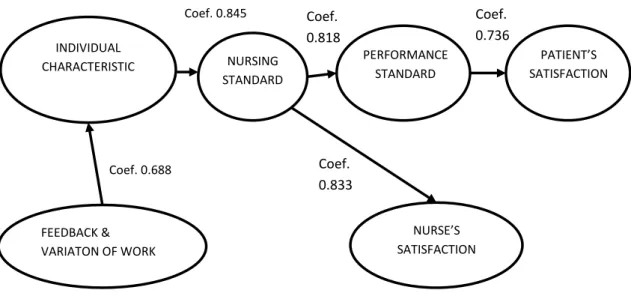 Figure 2.  Final Research Model 