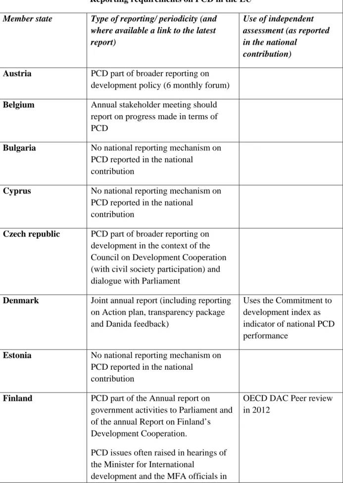 Table of reporting requirements of EU Member States 