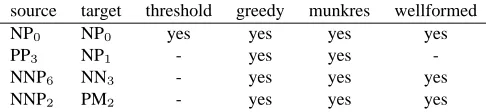 Figure 3: An example of the Tree Aligner Format