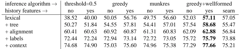 Table 5: Results (balanced F-scores) for different feature sets and inference algorithms (greedy competitive linking, Kuhn-Munkres assignment, greedy linking with additional well-formedness constraints and the same with SEARN learning).