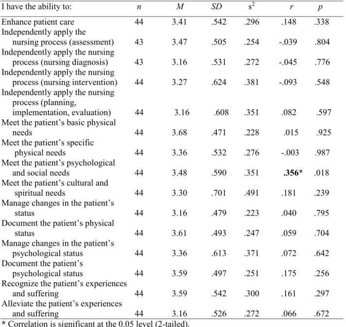 Table 4.4  Nursing Care  