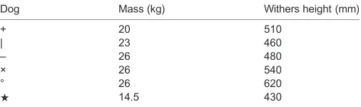 Table 1. Table of dog physical properties