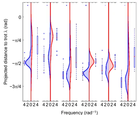 Fig. 2. Kernel density plots and boxplots for each dog of the values of thetrot projection, λ, for flat (left; blue) and rough (right; red) terrain