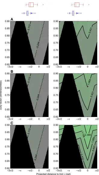 Fig. 3. Contour plot of longitudinal quasi-staticstability margins against projected distance tostereotypical (single-foot in lateral sequence)walk.Rows have different foretrot, λ, duty factor and fore-hind touch-downspatial separation a, in the neighbourh