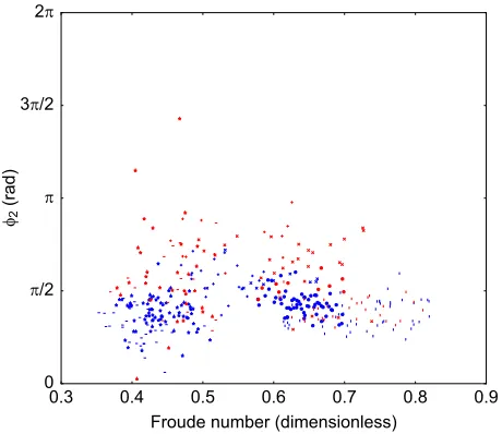 Fig. 6. Scatter plot of φ1 against speed. This is the phase difference betweenfore-left and hind-left