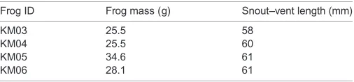 Table 1. Experimental summary, including information on subjects andtrials