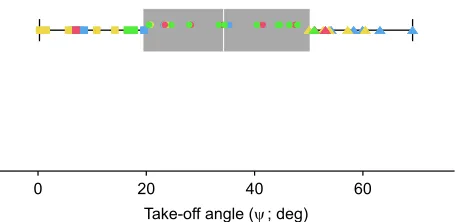 Fig. 2. Box and whisker plot showing the interquartile range (IQR; greybox) and median (white line) of jump angle data formedian whereas high jumps (triangles) are above 1.5×IQR
