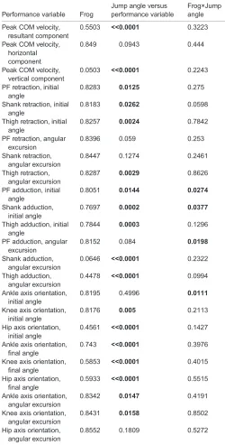 Table 2. P-values from linear mixed-model statistics for kinematicsperformance variables for n=50 trials over N=4 frogs