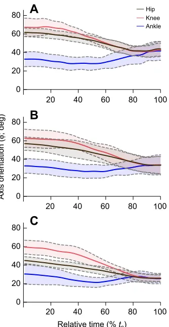 Fig. 6. Joint rotation axis orientations across a range of jump angles.Orientations of hip (black), knee (red) and ankle (blue) axes of rotation for lowmeans±s.d