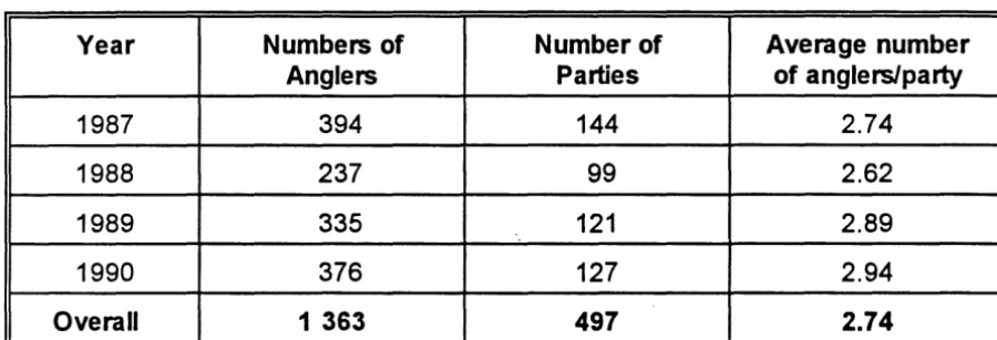 Table 1. Number of anglers, parties and anglers per party surveyed from 1987 to 1990. Seven of the parties did not give angler numbers so have 