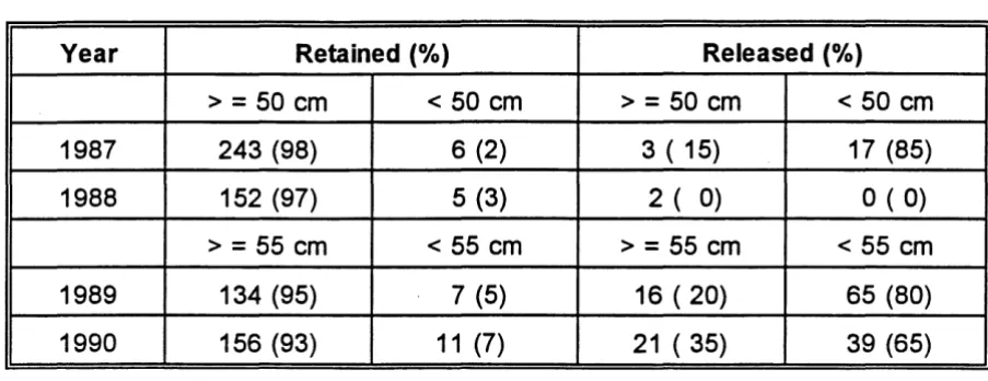 Table 8. Number and proportion of fish above and below the minimum legal size which were released or retained