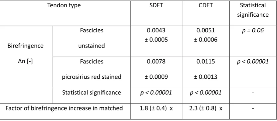 Table 1. Total birefringence ∆n [-] measured from the phase shift images of unstained 5 µm thick 