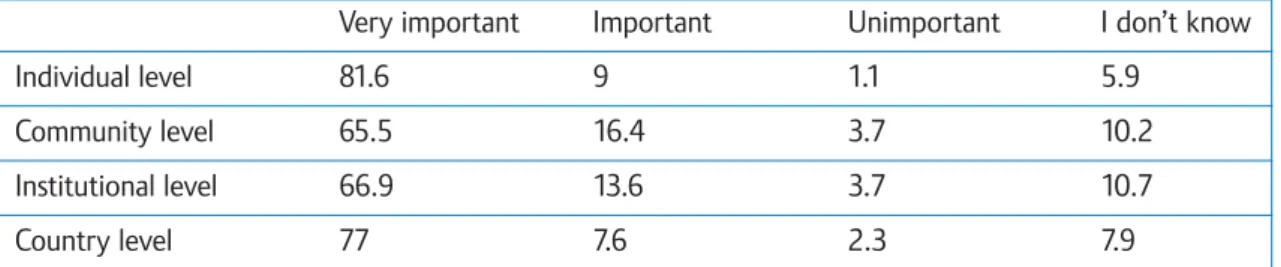 Table 4.4: Links of Birth Registration with Rights and Development Issues