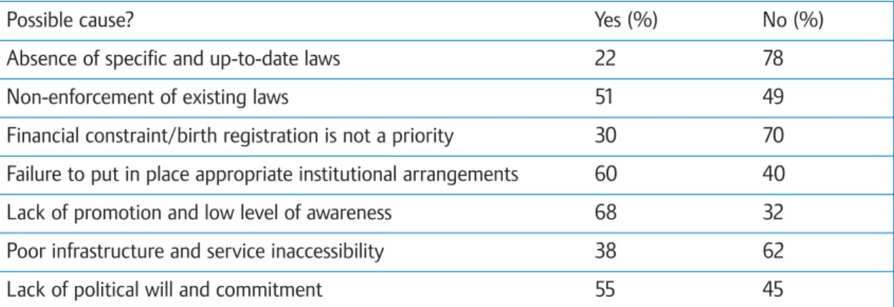 Table 5.1: Causes for the Absence of a Birth Registration System in Ethiopia 22