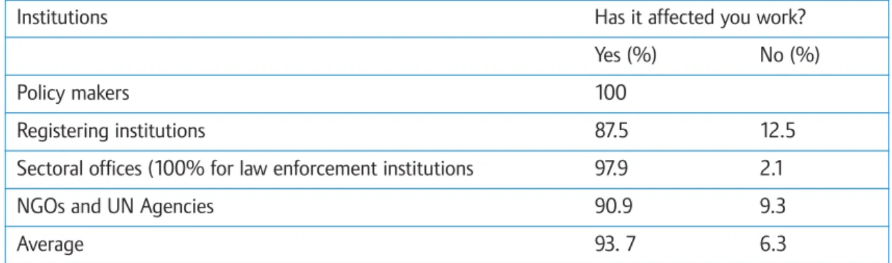 Table 6.1: How Lack of Birth Registration Data affects the Work of Respondent Organisations 