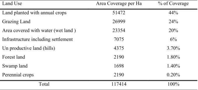 Table 1. Land use pattern of Fogera Woreda 