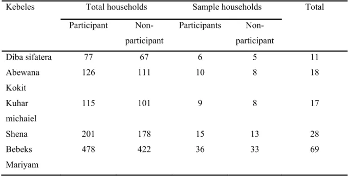 Table 3. Sampling frame and the sample size 