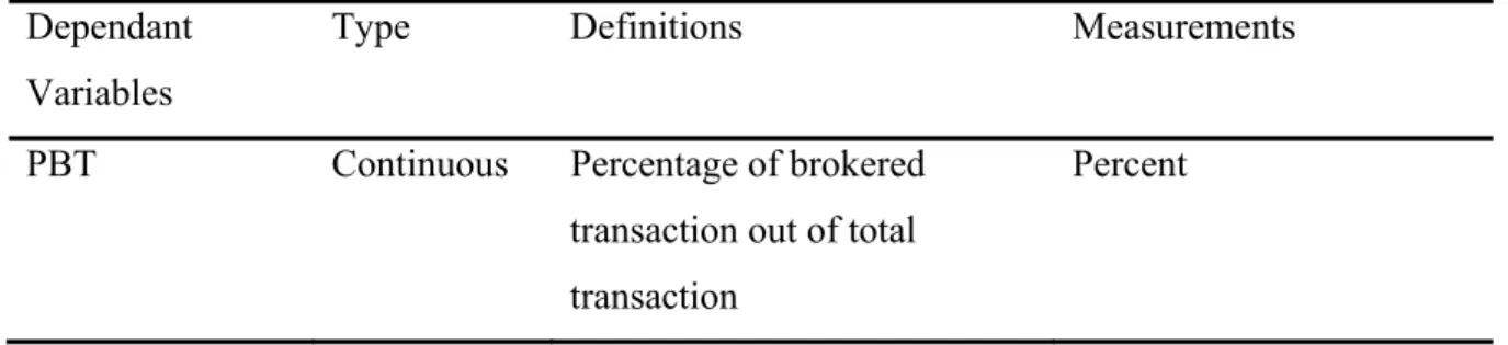 Table 5. Variable Definition and Measurements for OLS estimation 