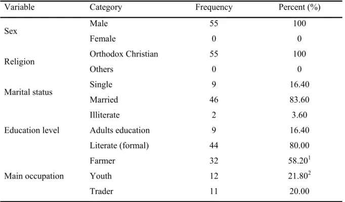 Table 6. Frequency distributions of brokers 