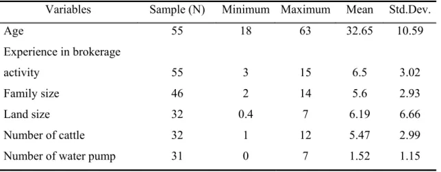 Table 7. Descriptive statistics for continuous variables of brokers 