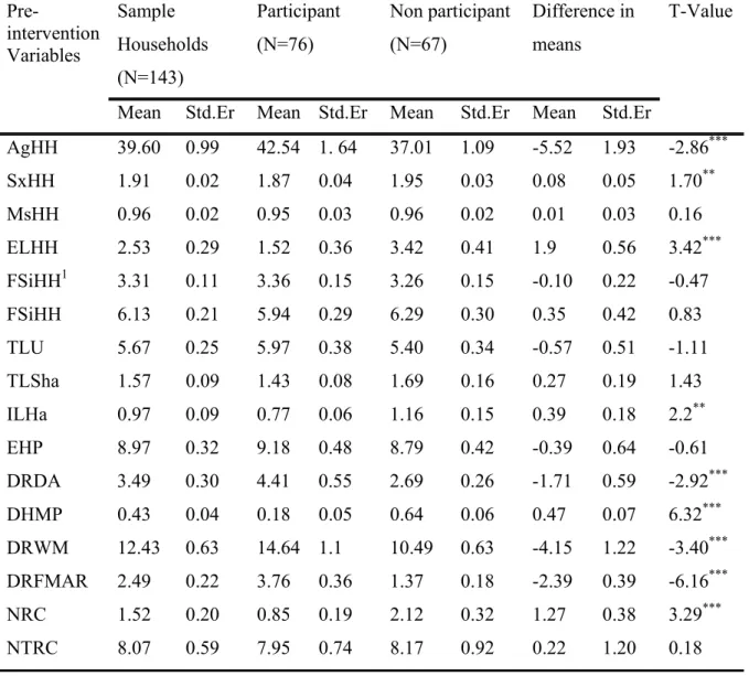 Table 9. Descriptive statistics of sample households on pre-intervention characteristics   Pre-intervention  Variables  Sample  Households  (N=143)  Participant (N=76)  Non participant (N=67)  Difference in means  T-Value 
