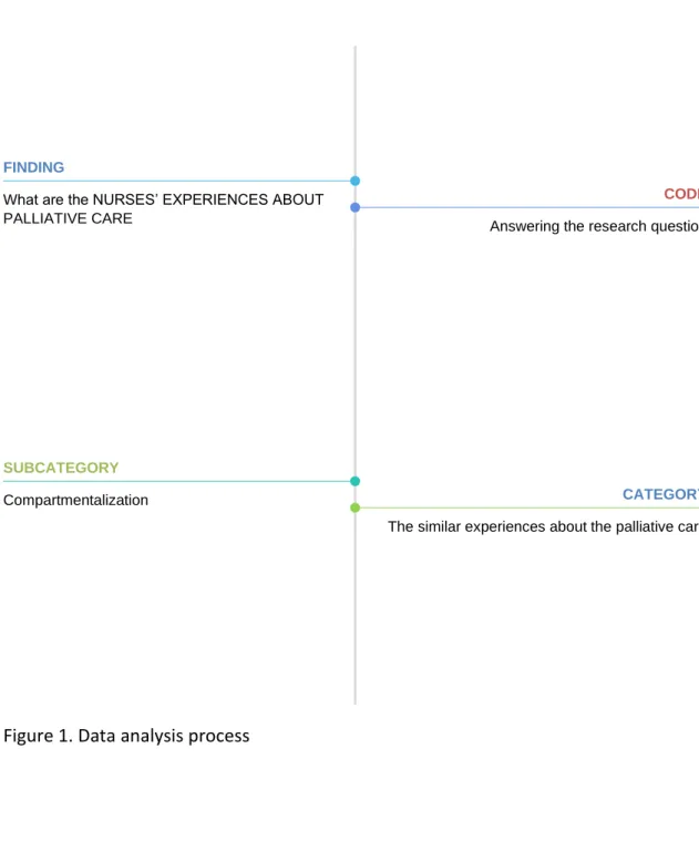 Figure 1. Data analysis process 