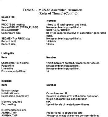 Table 2-1. MCS-86 Assembler Parameters (Rules of Thumb) (Cont' .d) 
