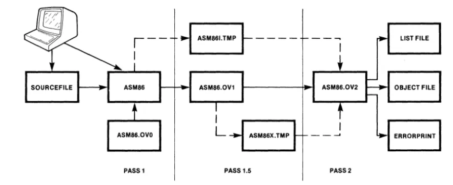Figure 1-1. MCS-86 Assembler Logical Files 