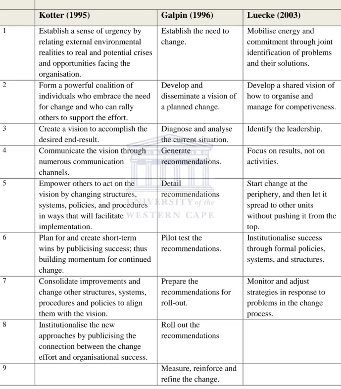 Table 2.3: A comparison of phased models of change process 