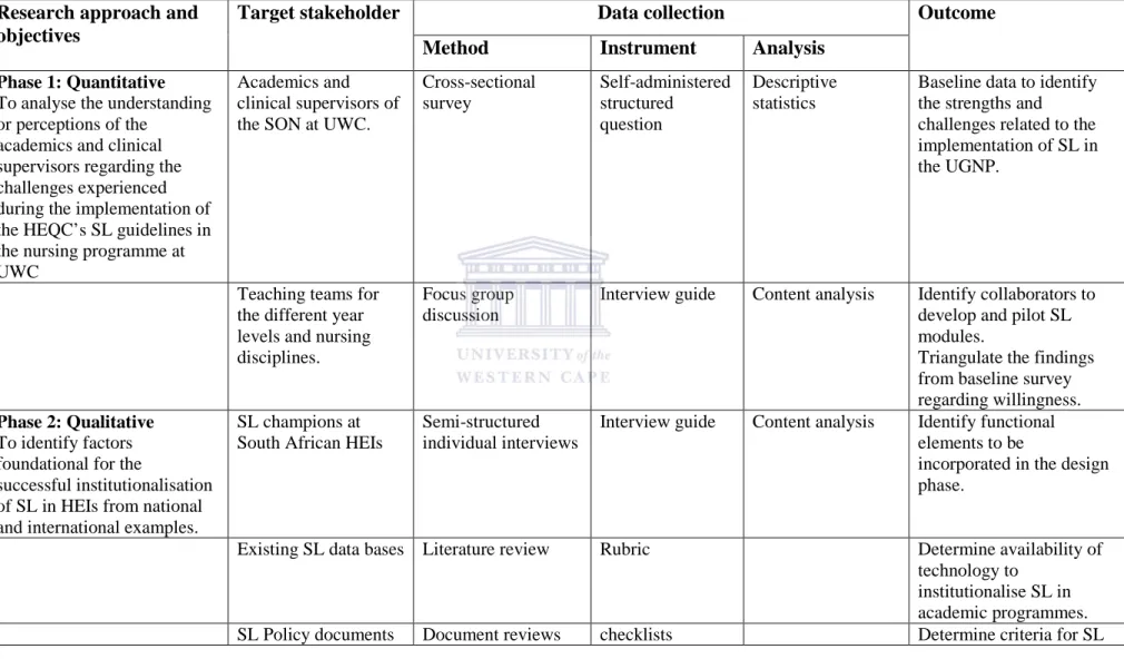 Table 3.1: Intervention research: Design &amp; development framework merging of research approaches and methods  Research approach and 