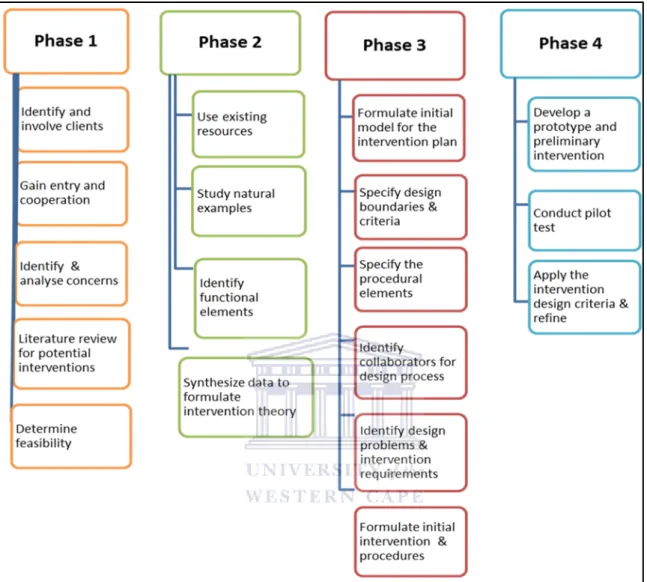 Figure 3.1: The operational steps executed of the design &amp; development model (adapted  from Rothman &amp; Thomas 1994:10–11)