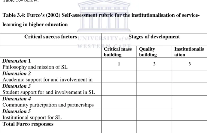 Table 3.4: Furco’s (2002) Self-assessment rubric for the institutionalisation of service- service-learning in higher education 