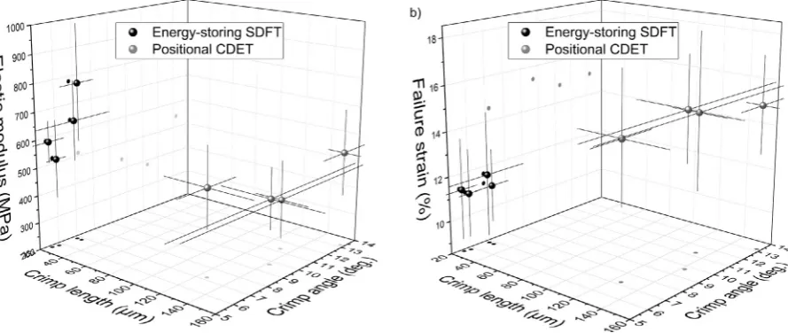 Fig. 7. Crimp parameters (length and angle) related to the mechanical properties of fascicles: a) elastic modulus and b) failure strain