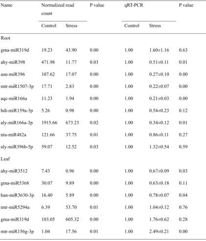 Table 3. The expression levels detected by high-throughput sequencing and qRT-PCR of some drought-responsive miRNAs