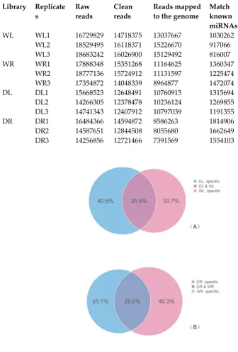 Table 1. The alfalfa sRNA sequencing datasets/Statistics of small RNA sequences for water and drought stress libraries from Medicago sativa leaf and root 