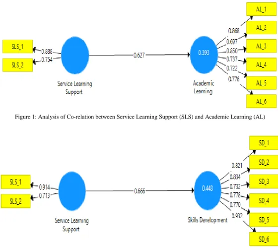 Figure 1: Analysis of Co-relation between Service Learning Support (SLS) and Academic Learning (AL) 