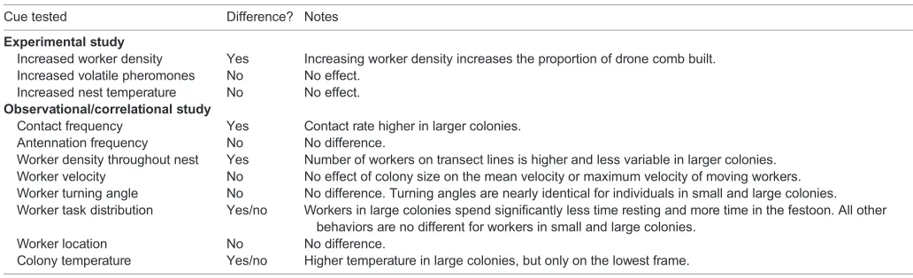 Table 4. Summary of results found in the experimental and observational studies