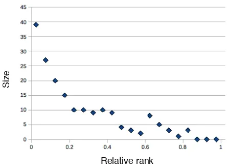 Figure 3: relative ranks of the good answer to the videoqueries