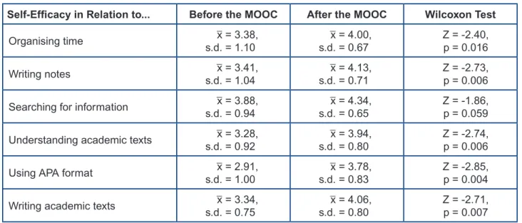 Table 1: Study Skills’ Self-Efficacy Before and After the MOOC