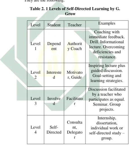Table 2. 1 Levels of Self-Directed Learning by G. 