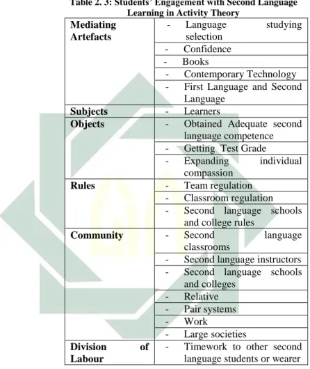 Table 2. 3: Students’ Engagement with Second Language  Learning in Activity Theory 