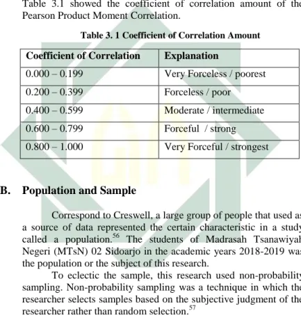 Table  3.1  showed  the  coefficient  of  correlation  amount  of  the  Pearson Product Moment Correlation