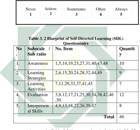 Table 3. 2 Blueprint of Self-Directed Learning (SDL)  Questionnaire 